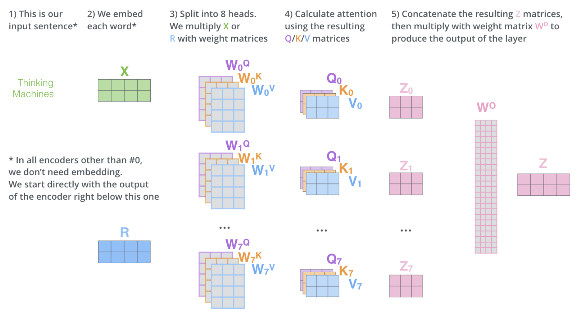 Eight-head attention: embed the input words, project into separate query, key and value matrices for each head, compute eight attention outputs, concatenate them, then multiply by the output weight matrix. Later encoder layers receive the preceding layer’s output instead of new word embeddings.