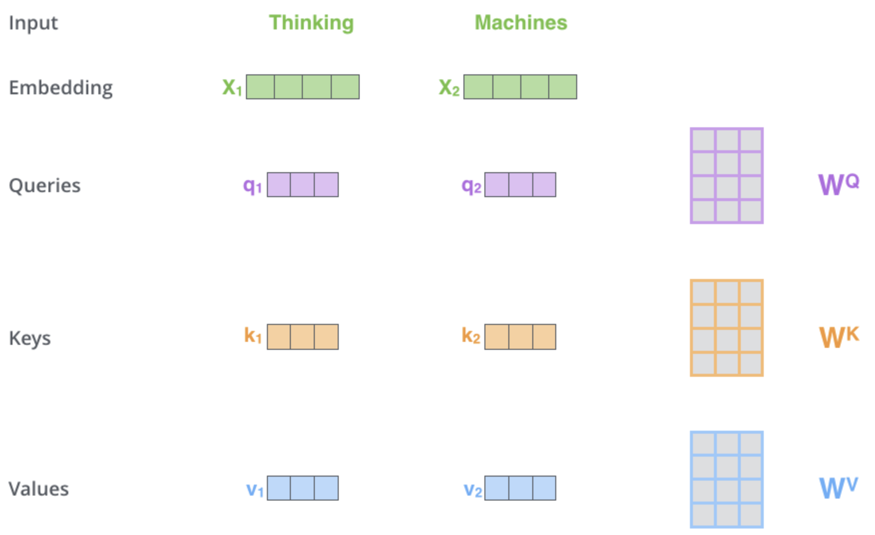The token embeddings for “Thinking” and “Machines” are transformed into query, key and value vectors using the separate weight matrices WQ, WK and WV.
