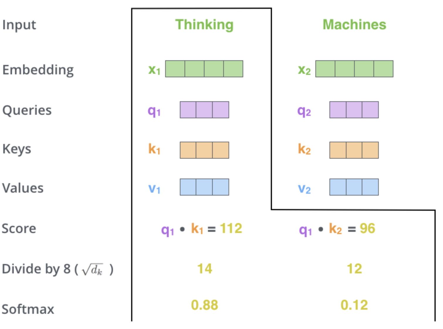 Attention for “Thinking”: its query dotted with the two keys gives scores 112 and 96. Dividing by 8 gives 14 and 12; softmax turns these into weights 0.88 and 0.12.